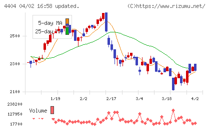 ミヨシ油脂チャート