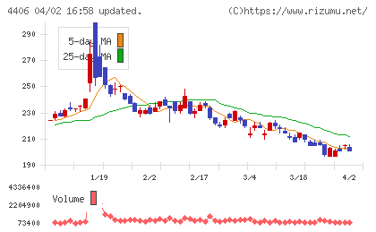 新日本理化チャート