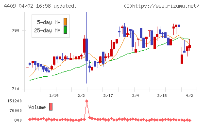 東邦化学工業チャート
