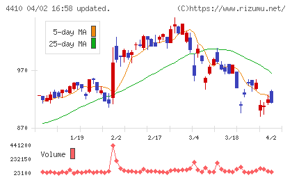 ハリマ化成チャート
