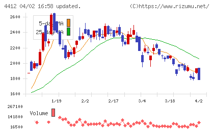 サイエンスアーツチャート