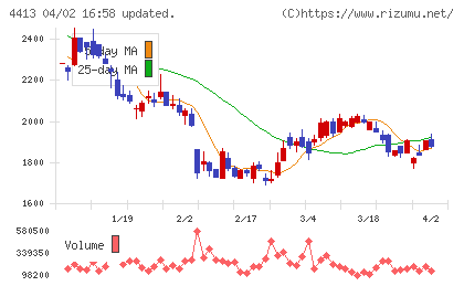 ボードルアチャート