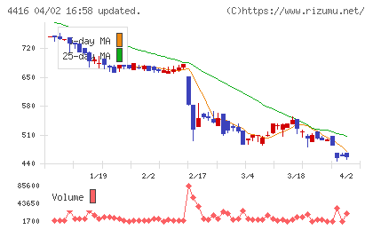Ｔｒｕｅ　Ｄａｔａチャート
