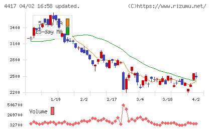 グローバルセキュリティエキスパートチャート
