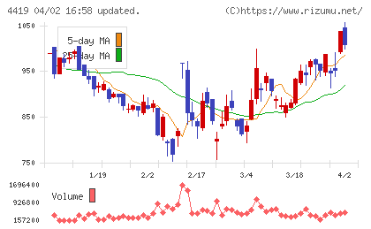 Ｆｉｎａｔｅｘｔホールディングスチャート