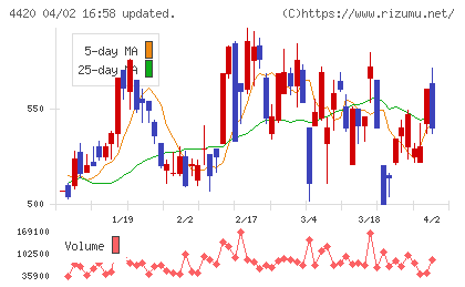 イーソルチャート