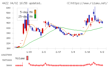 ＶＡＬＵＥＮＥＸチャート