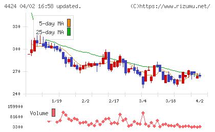 Ａｍａｚｉａチャート