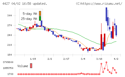 ＥｄｕＬａｂチャート