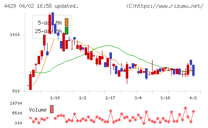 リックソフトチャート