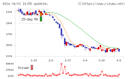 クラシコチャート