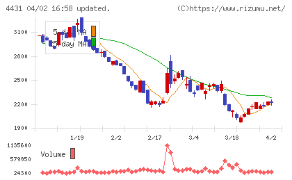 スマレジチャート