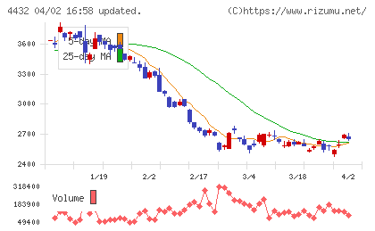 ウイングアーク１ｓｔチャート