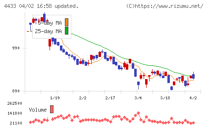 ヒト・コミュニケーションズ・ホールディングスチャート