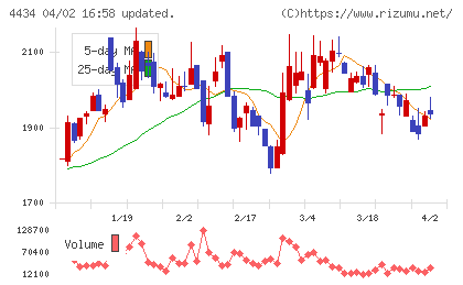 サーバーワークスチャート