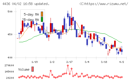 ミンカブ・ジ・インフォノイドチャート