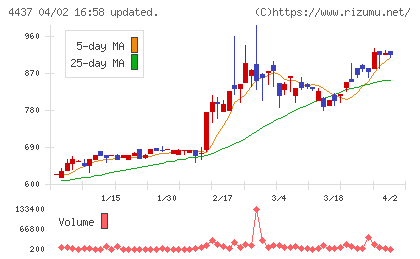 ｇｏｏｄｄａｙｓホールディングスチャート