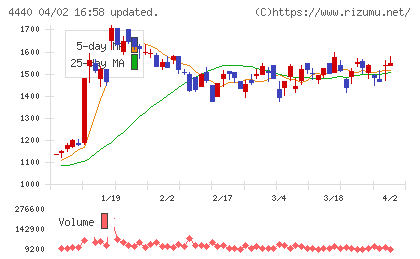 ヴィッツチャート