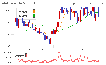 トビラシステムズチャート