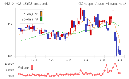 バルテス・ホールディングスチャート