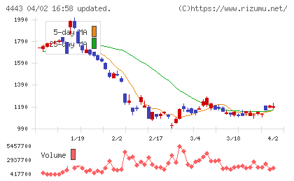 Ｓａｎｓａｎチャート
