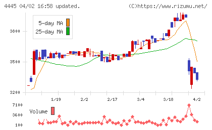 リビン・テクノロジーズチャート