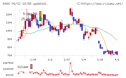 Ｌｉｎｋ−Ｕチャート