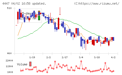 ピー・ビーシステムズチャート