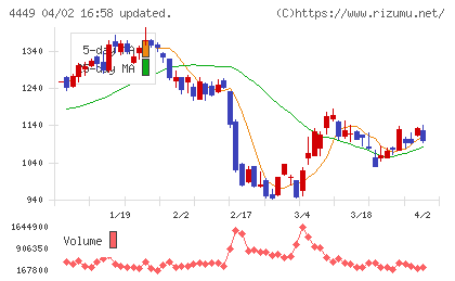 ギフティチャート
