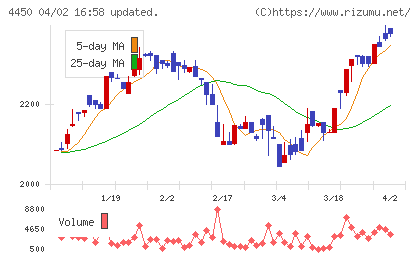 パワーソリューションズチャート