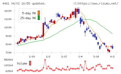 第一工業製薬チャート