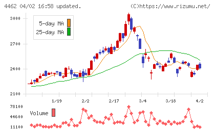 石原ケミカルチャート