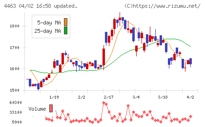 日華化学チャート