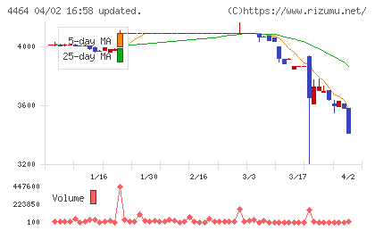 ソフト99コーポレーションチャート