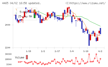 ニイタカチャート
