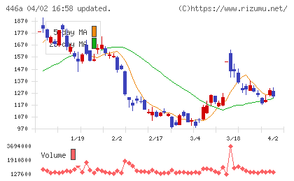 ノースサンドチャート