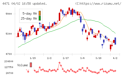 三洋化成工業チャート