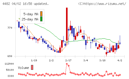 ウィルズチャート