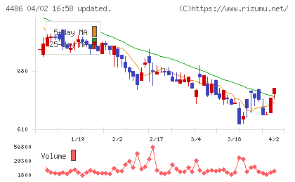ユナイトアンドグロウチャート
