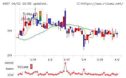 スペースマーケットチャート