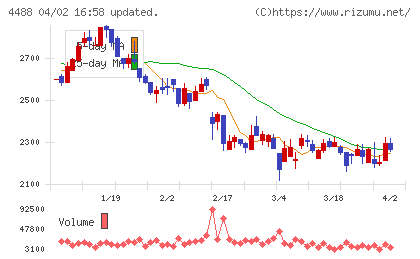 ＡＩ　ｉｎｓｉｄｅチャート