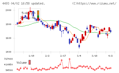 サイバーセキュリティクラウドチャート
