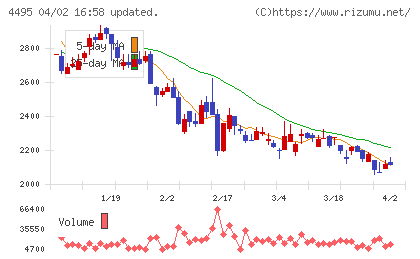 アイキューブドシステムズチャート