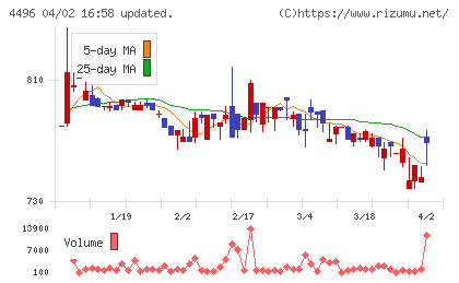 コマースＯｎｅホールディングスチャート