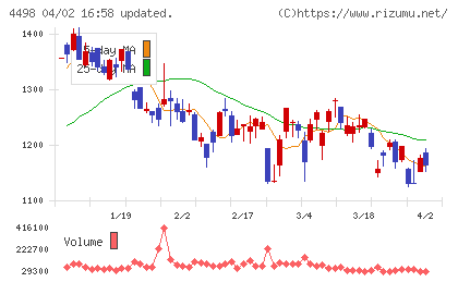 サイバートラストチャート