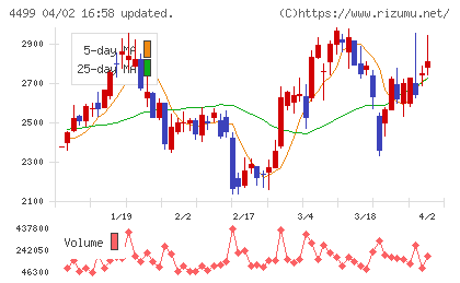 Ｓｐｅｅｅチャート