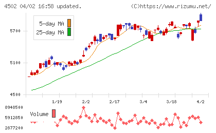 武田薬品工業チャート
