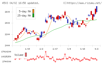 アステラス製薬チャート