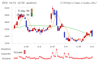 住友ファーマチャート