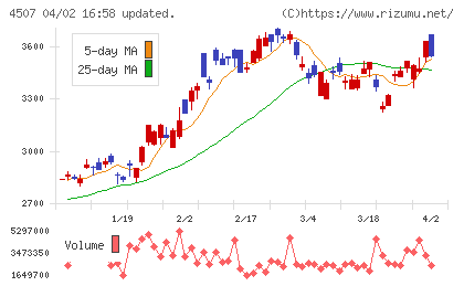 塩野義製薬チャート